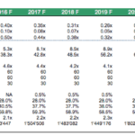 Financial ratios analysis table for a fish farm covering 2015-2025 projections.