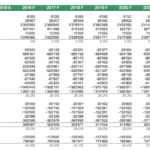 Income statement forecast detailing revenues and costs for a fish farm from 2015 to 2025.