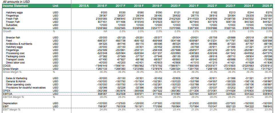 income statement forecast for