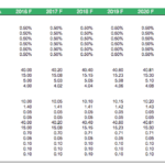 Financial table of fish farm pricing and cost assumptions by year.