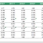 Operating profitability table detailing revenue and costs for a fish farm through 2025.