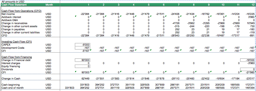 forecast cashflow