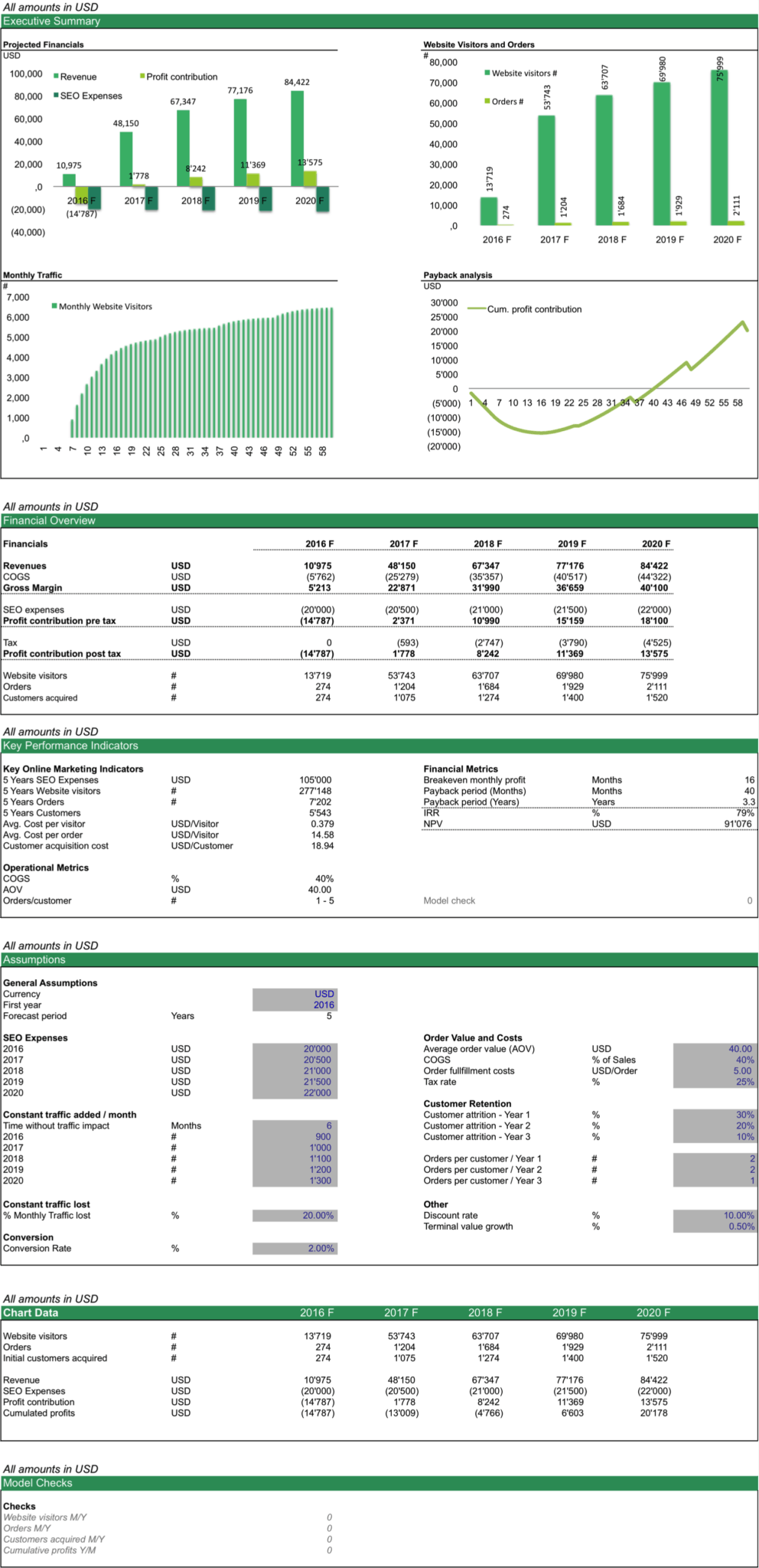 ROI of Organic Marketing Campaigns