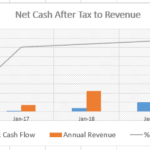 Chart showing annual net cash flow and revenue from 2015 to 2020 in a SaaS context.