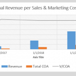 Bar graph comparing annual revenue, total COA, and V/COA over several years.