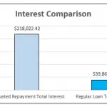 Student Loan Interest Comparison