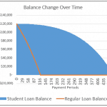 Comparison of student loan balances against regular loans over payment periods.