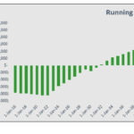 Running cash flow chart and return summary for apple orchard