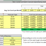 Financial feasibility analysis for a tunnel car wash, showing pricing and sales allocation.