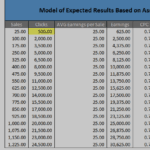 PPC advertising model illustrating clicks, sales, earnings, and CPC analysis.