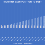 Cash position and debt balance trends from January 2017 to November 2021.