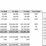 Financial overview of an auto shop depicting revenue and costs by year.