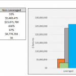 Financial summary comparing leveraged and non-leveraged investment metrics.