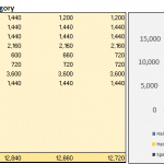 Bar chart comparing annual sales by product category including unit counts.