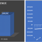 Bar chart of annual break-even revenue and line chart of running cash position over three fiscal years.