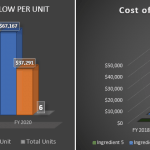 Charts displaying average revenue, cash flow, and cost of goods sold per unit across fiscal years.