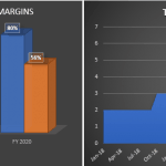 Gross profit and EBITDA margin comparison with total unit count from FY 2018 to FY 2020.