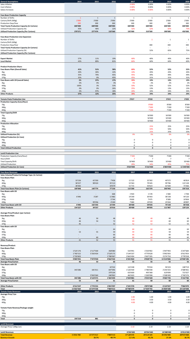 Can Food Manufacturing Company Assumptions