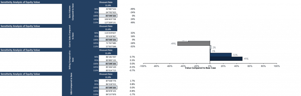 Can Food Manufacturing Company Sensitivity Analysis