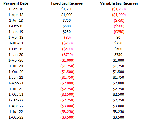 interest rate swap valuation and payment schedule