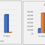 Bar charts showing trends in base and licensing revenue across five fiscal years.
