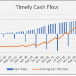 Line chart showing cash flow and running cash position from 2018 to 2022.