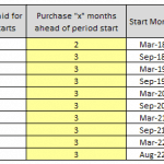 Graphical representation of an inventory purchasing schedule with periods and purchase months listed.