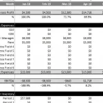 Financial summary chart displaying monthly gross profit and operating expenses for early 2018.