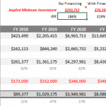 Five-year financial summary showing revenue, expenses, and IRR comparisons.
