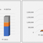 Bar charts showing key financial metrics and unit sales from FY 2018 to FY 2022.
