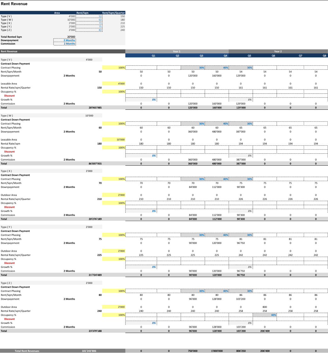 Real Estate Development Project Rent Revenues