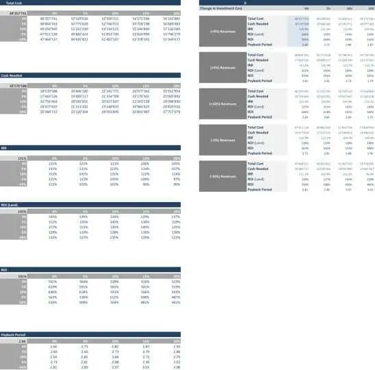 Real Estate Development Project Sensitivity Table