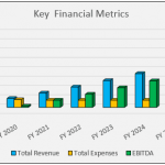 Key Financial Metrics Overview by Fiscal Year | eFinancialModels Bar chart showing revenue, expenses, and EBITDA from FY 2018-2027.