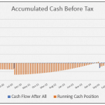 Cash Flow Accumulation Analysis Before Tax | eFinancialModels Cash flow before tax chart showing trends in accumulated cash and running position.