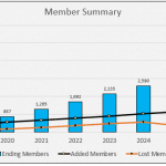 Growth Trends in Gym Membership (2018-2027) | eFinancialModels Line chart depicting gym membership growth from 2018 to 2027, with statistics on number of ending members, added members, and lost members.