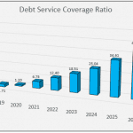 Debt Service Coverage Ratio Over Ten Years | eFinancialModels Bar chart depicting rising debt service coverage ratio from 2018 to 2027.