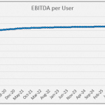 EBITDA per User Trend Analysis | eFinancialModels Line graph showing EBITDA per user trend from Jan 2018 to Aug 2027.