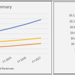 Bar chart showing average EBITDA per unit by fiscal year, peaking at $0.11 in FY 2019.