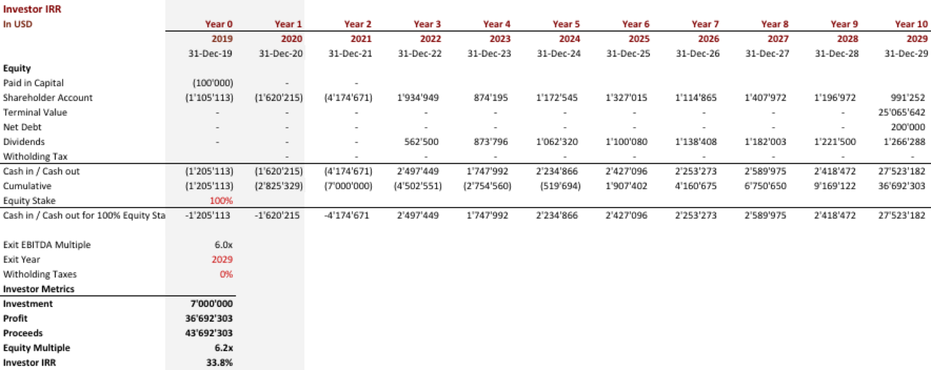 Private School Investor Return Calculation