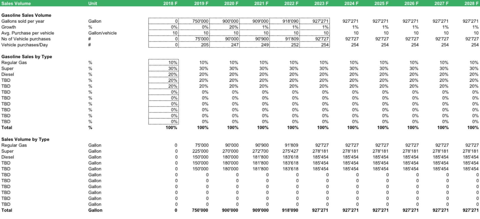 Projected Gas Sales Volume