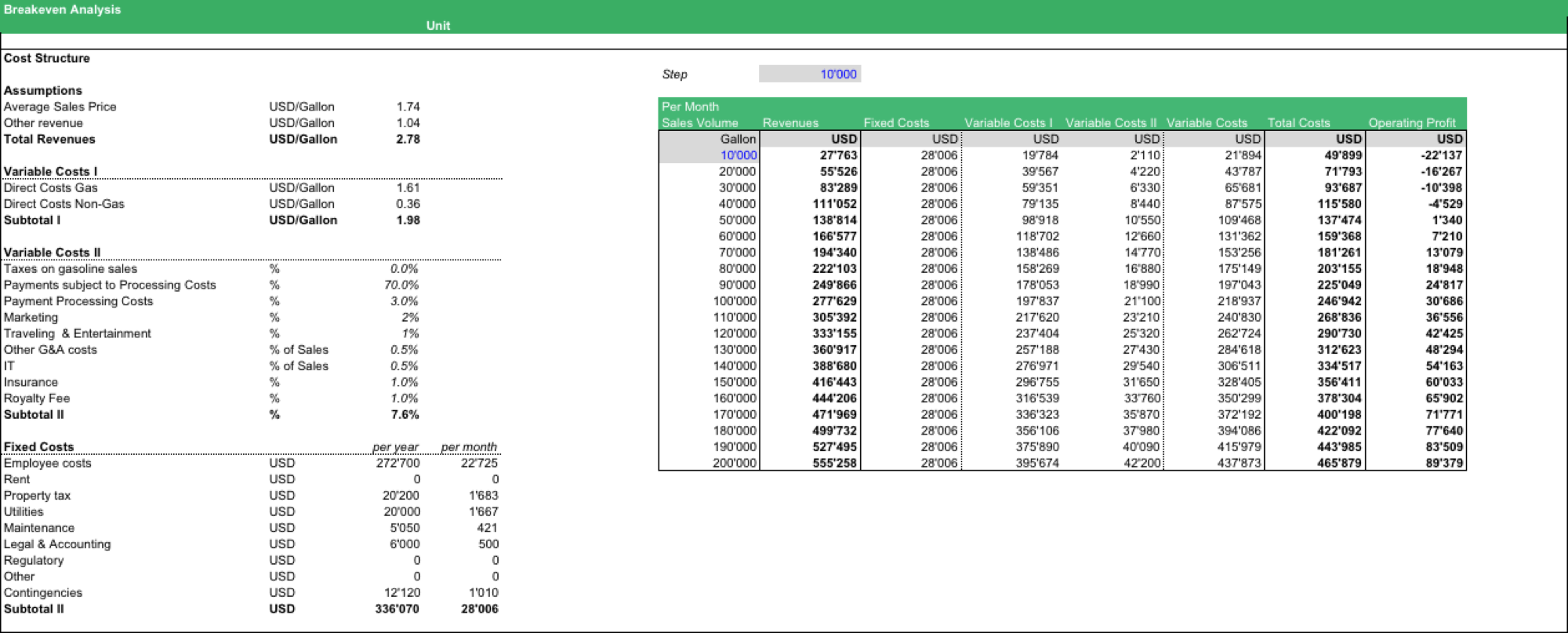 Gas Station Breakeven Analysis