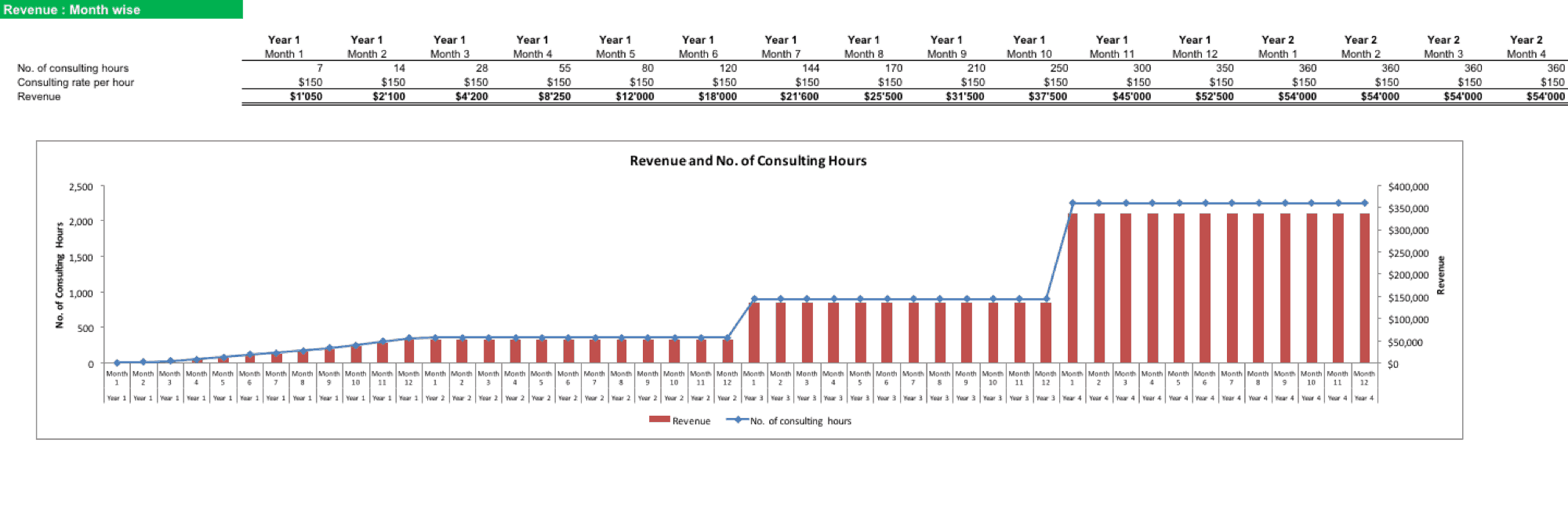 Revenue and number of consulting hours