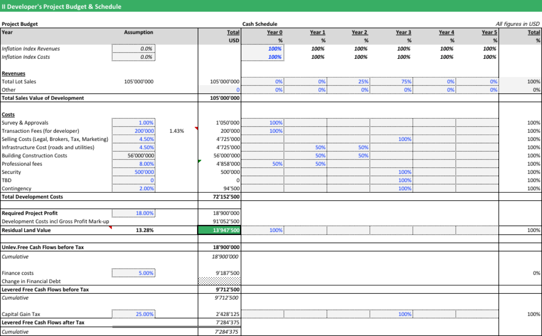 Developer budget and schedule