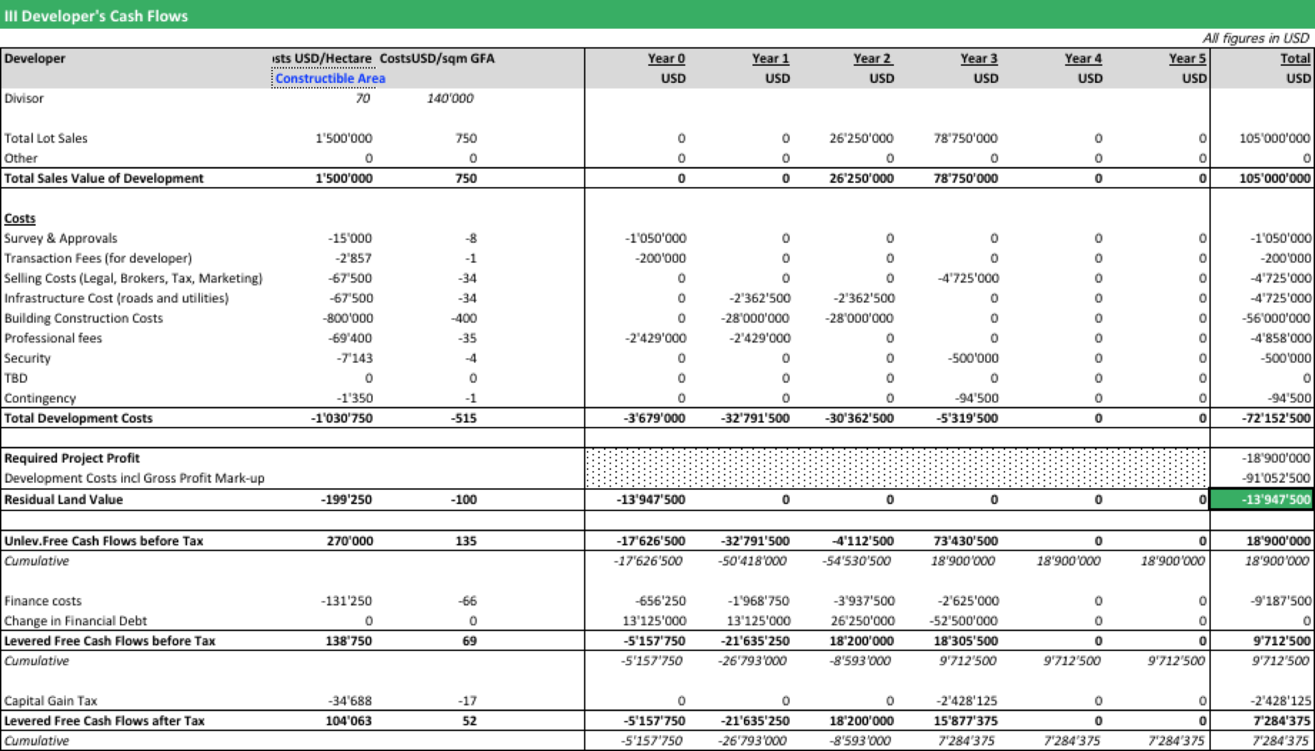 Residual Land Value - Developers Cash Flows