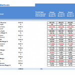 Profit and Loss Valuation Methods Summary | eFinancialModels Profit and loss statement showing actuals and forecasts for revenue and expenses.