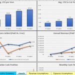Financial Metrics Analysis for Users | eFinancialModels Chart displaying average LTV per user, LTV to CaC ratio, annual net users added, and annual revenue for paid and free users from FY 2019 to FY 2023.