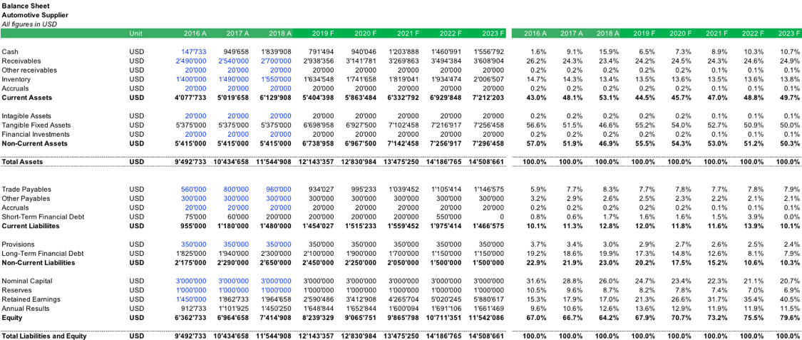 Automotive Supplier Financial Modeling Balance Sheet