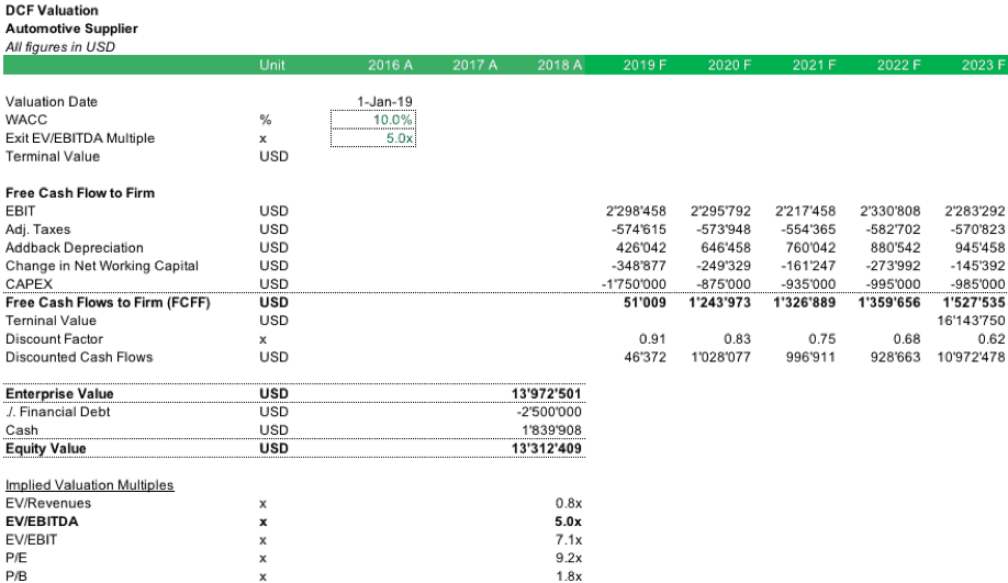 Automotive Supplier Financial Modeling DCF Valuation