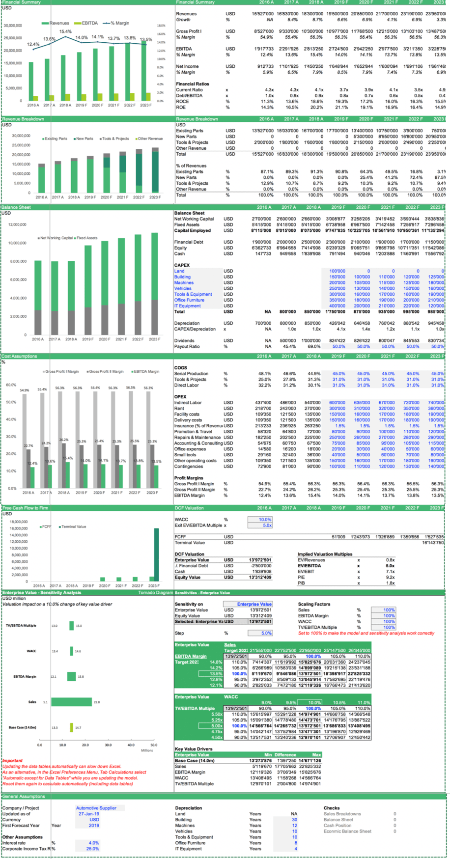 Automotive Supplier Financial Modeling Executive Summary