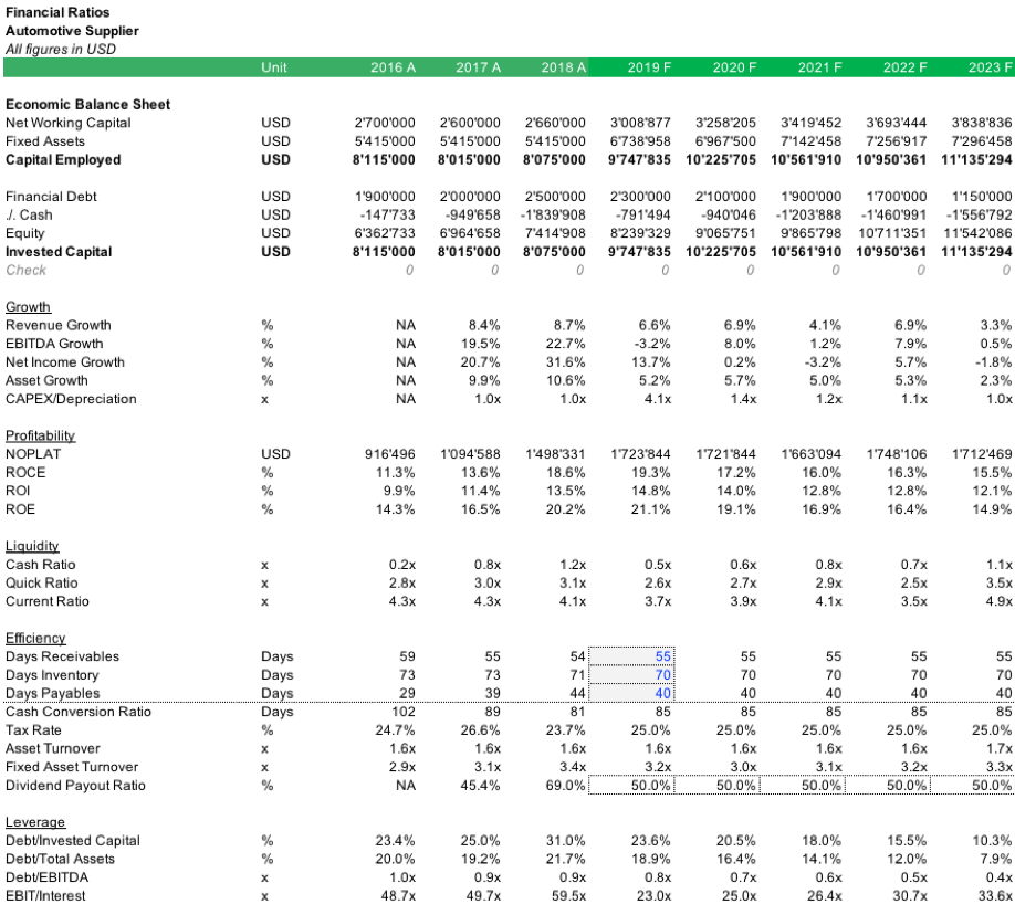 Automotive Supplier Financial Modeling Ratio Analysis